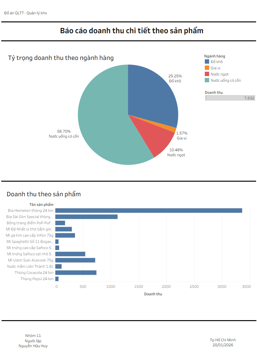 4: Doanh thu & Phân tích sản phẩm